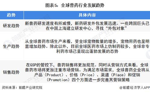 2022年全球兽药行业市场规模及发展趋势分析 生物制品及宠物用兽药成为新的市场增长点