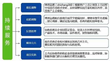 博思远略IPO上市综合解决方案 募投可研报告与行研底稿咨询服务流程全解析
