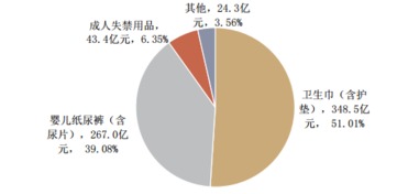 2016-2022年一次性卫生用品市场分析及投资策略研究报告